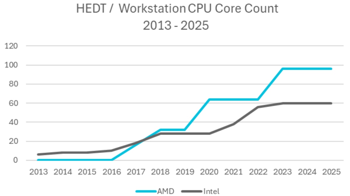 HEDT Workstation Core Counts HEDT Workstation Core Counts