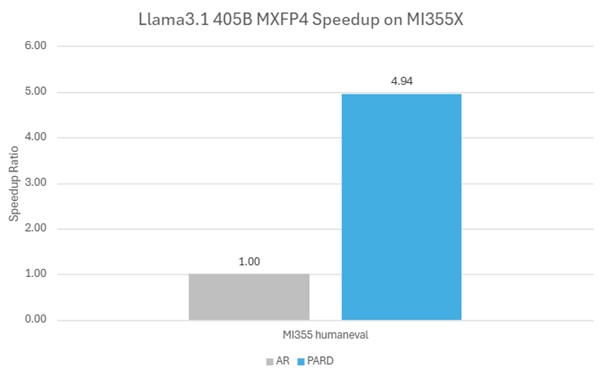 Figure 7 Performance of Llama3.1 405B on MI355X under the vLLM framework