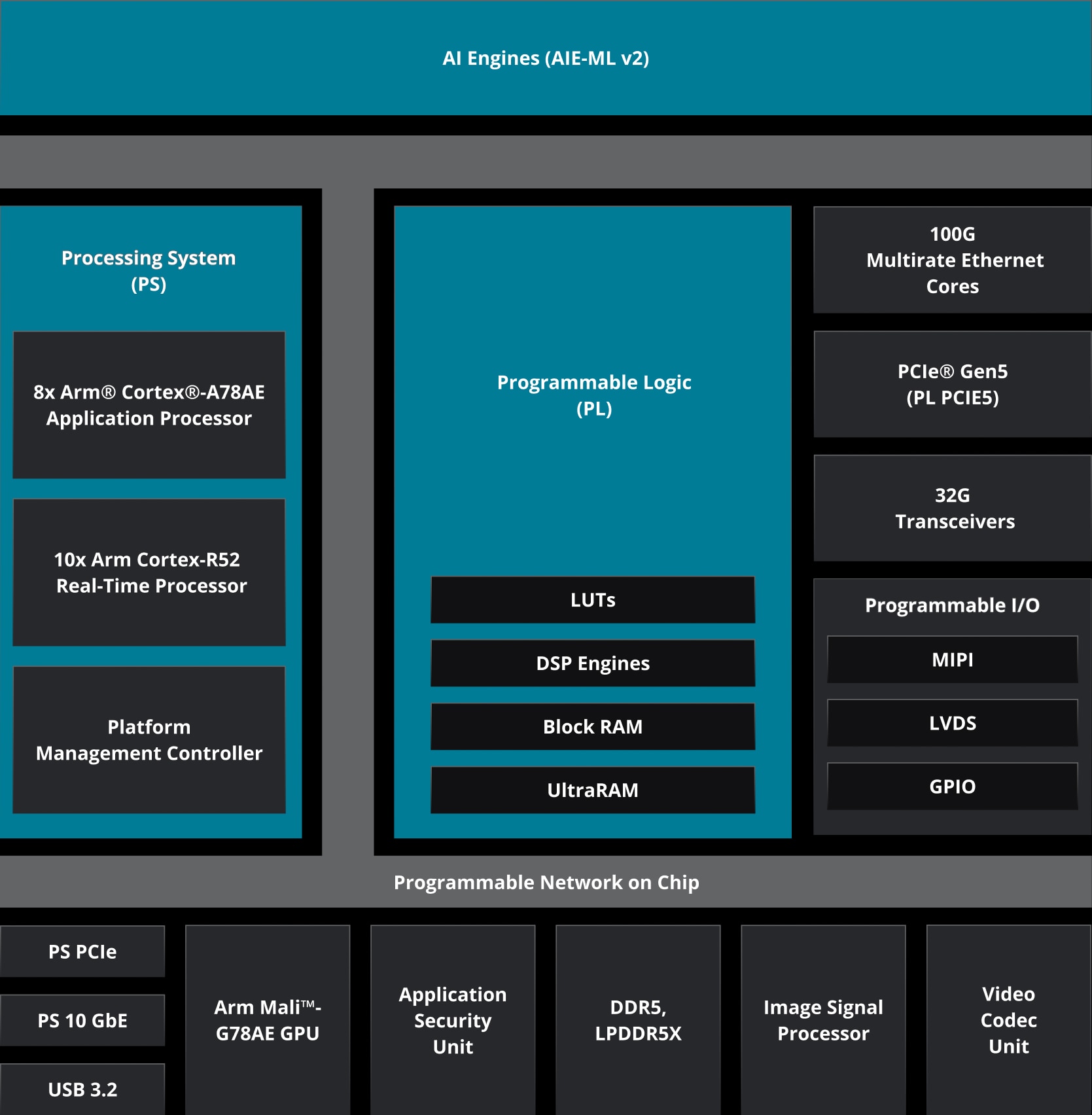 Versal AI Edge Series Diagram