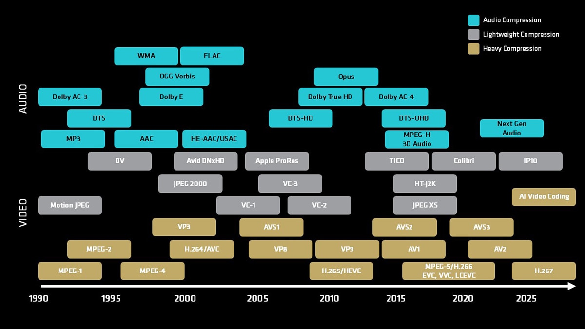 Evolution of Codecs Evolution of Codecs